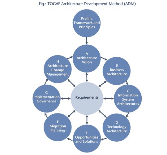 Архитектор Togaf 10